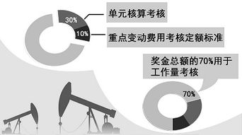 吉林油田工程技术服务公司薪酬分配改革调查