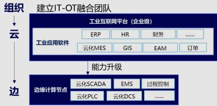 打破企业应用壁垒，实现IT/OT融合部署——解读《5G全连接工厂建设白皮书(征求意见稿)》的技术服务路径