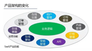 深度解析SaaS模式 应用软件服务的未来之道